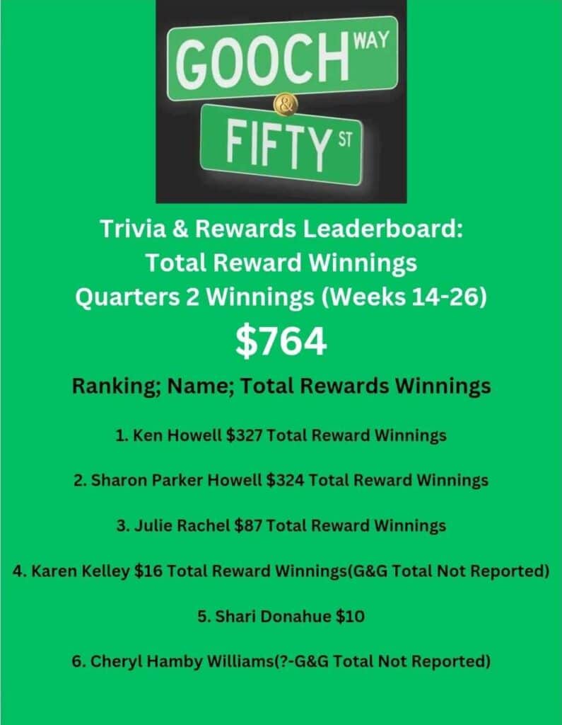 Gooch And Fifty Total Reward Winnings Quarter 2 Standings