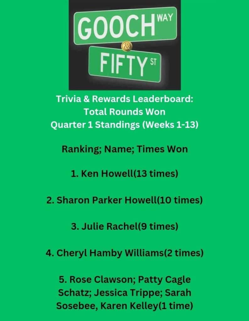 Gooch And Fifty Total Rounds Won Quarter 1 Standings