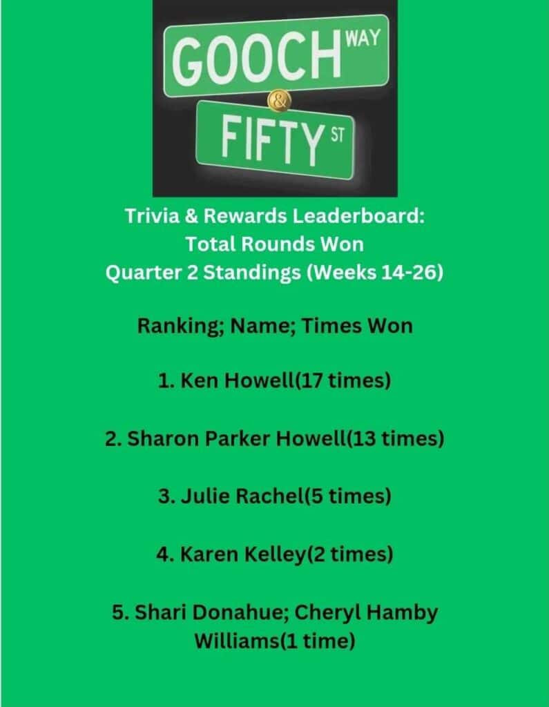 Gooch And Fifty Total Rounds Won Quarter 2 Standings