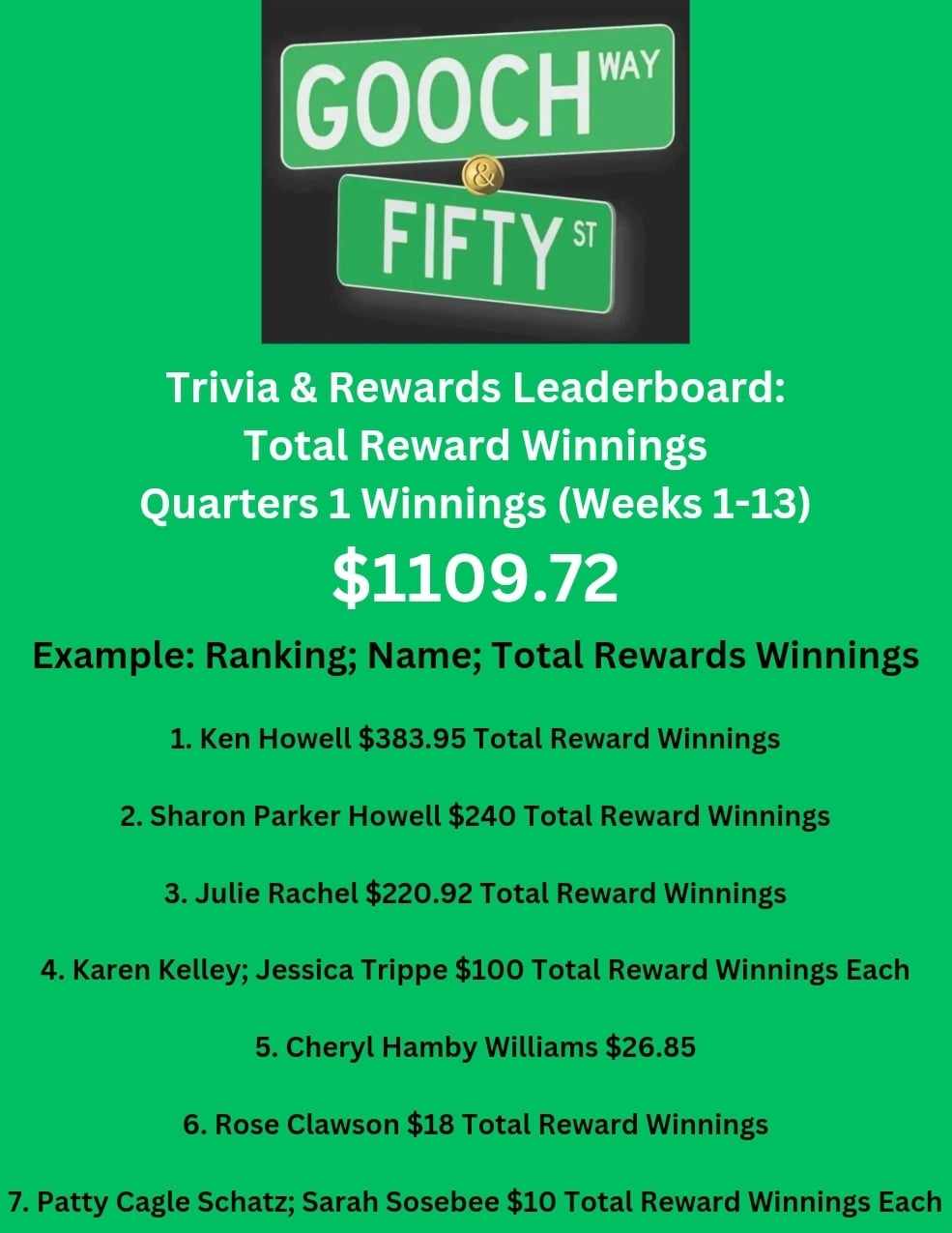 Gooch And Fifty Total Reward Winnings Quarter 1 Standings